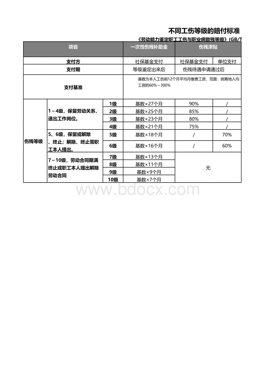 最新版伤残等级赔付标准-带公式自动计算赔付金额.xls_第1页