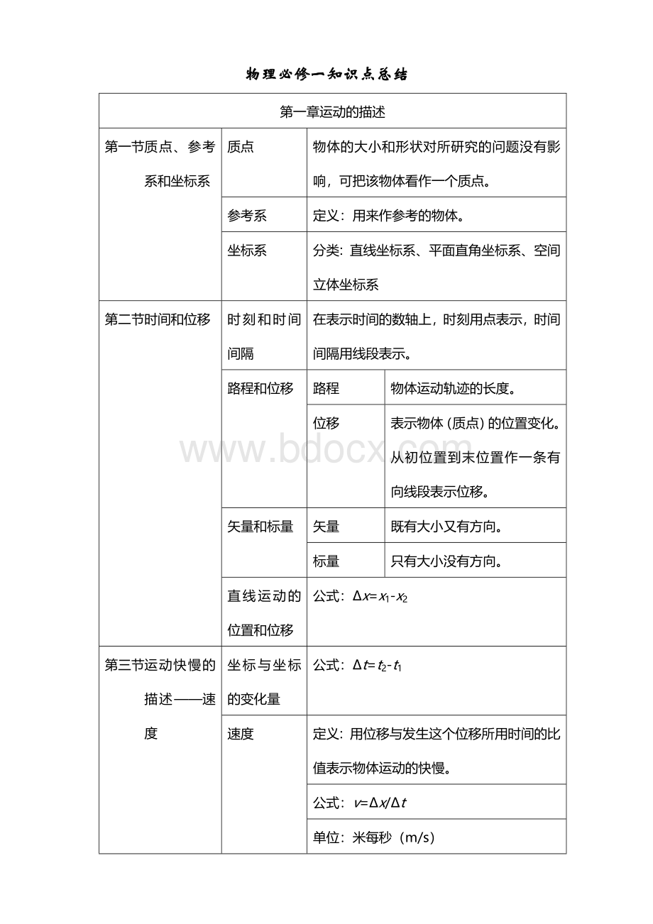 高一物理必修一知识点归纳(整理).doc_第1页