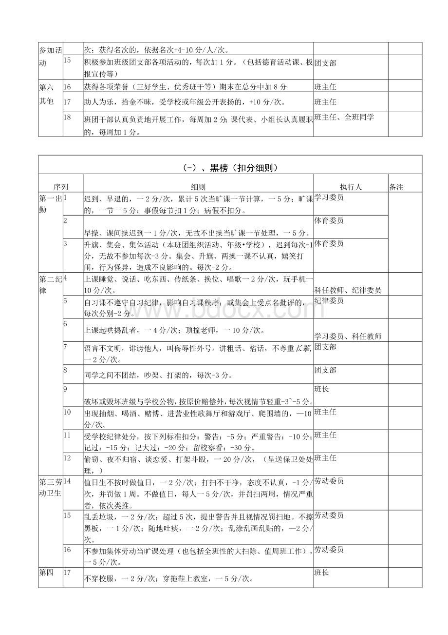 班级操行分评分细则.docx_第2页