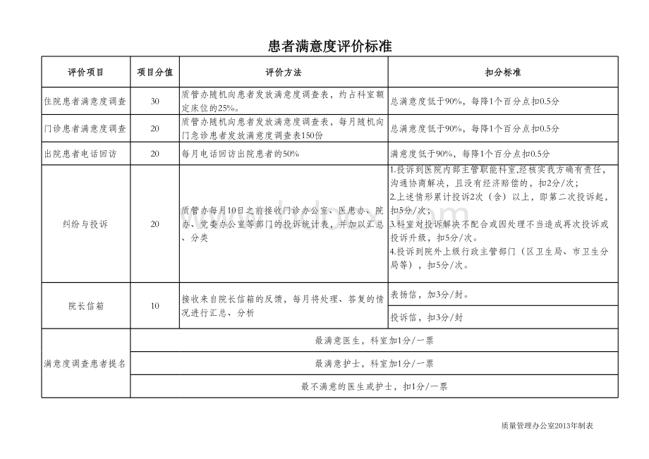 患者满意度评价标准表格文件下载.xls_第1页