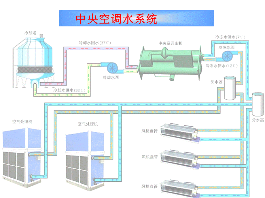 空调水系统资料PPT推荐.ppt_第1页