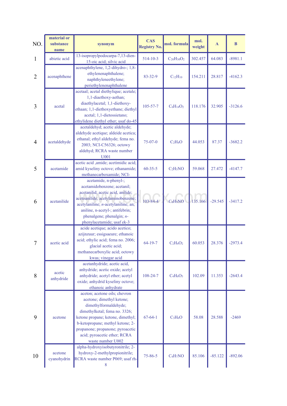 Antoine-Constants-of-Organic-Compounds(安托尼常数)表格文件下载.xls_第1页