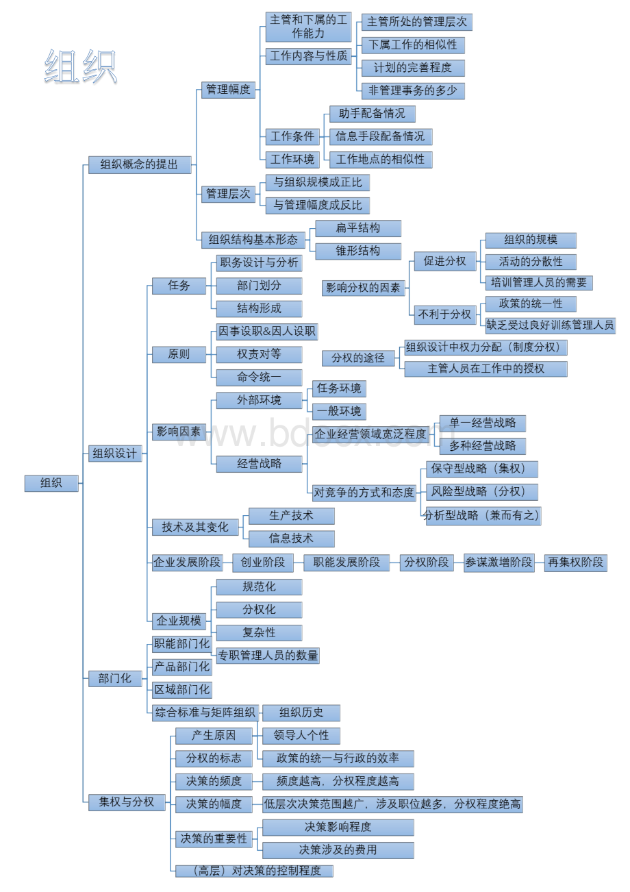 周三多《管理学》第六版全书知识体系框架结构期末复习资料Word文档下载推荐.docx_第1页