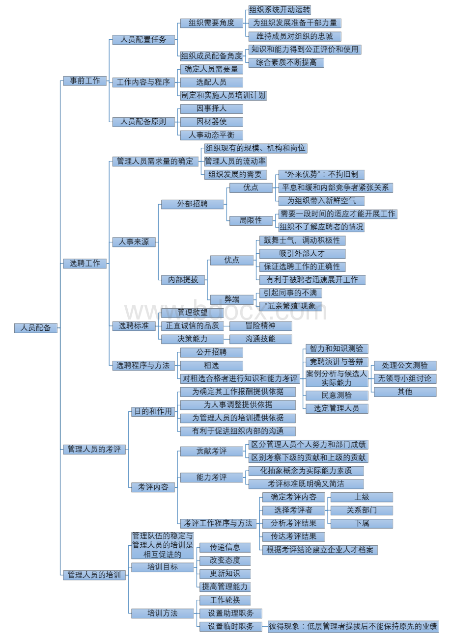 周三多《管理学》第六版全书知识体系框架结构期末复习资料Word文档下载推荐.docx_第2页