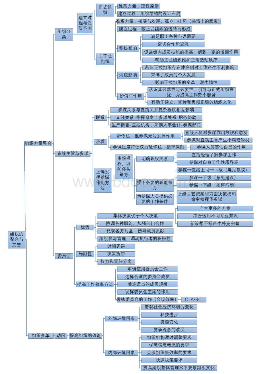 周三多《管理学》第六版全书知识体系框架结构期末复习资料Word文档下载推荐.docx_第3页