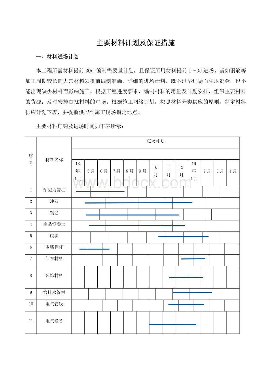 主要材料计划及保证措施Word格式.docx