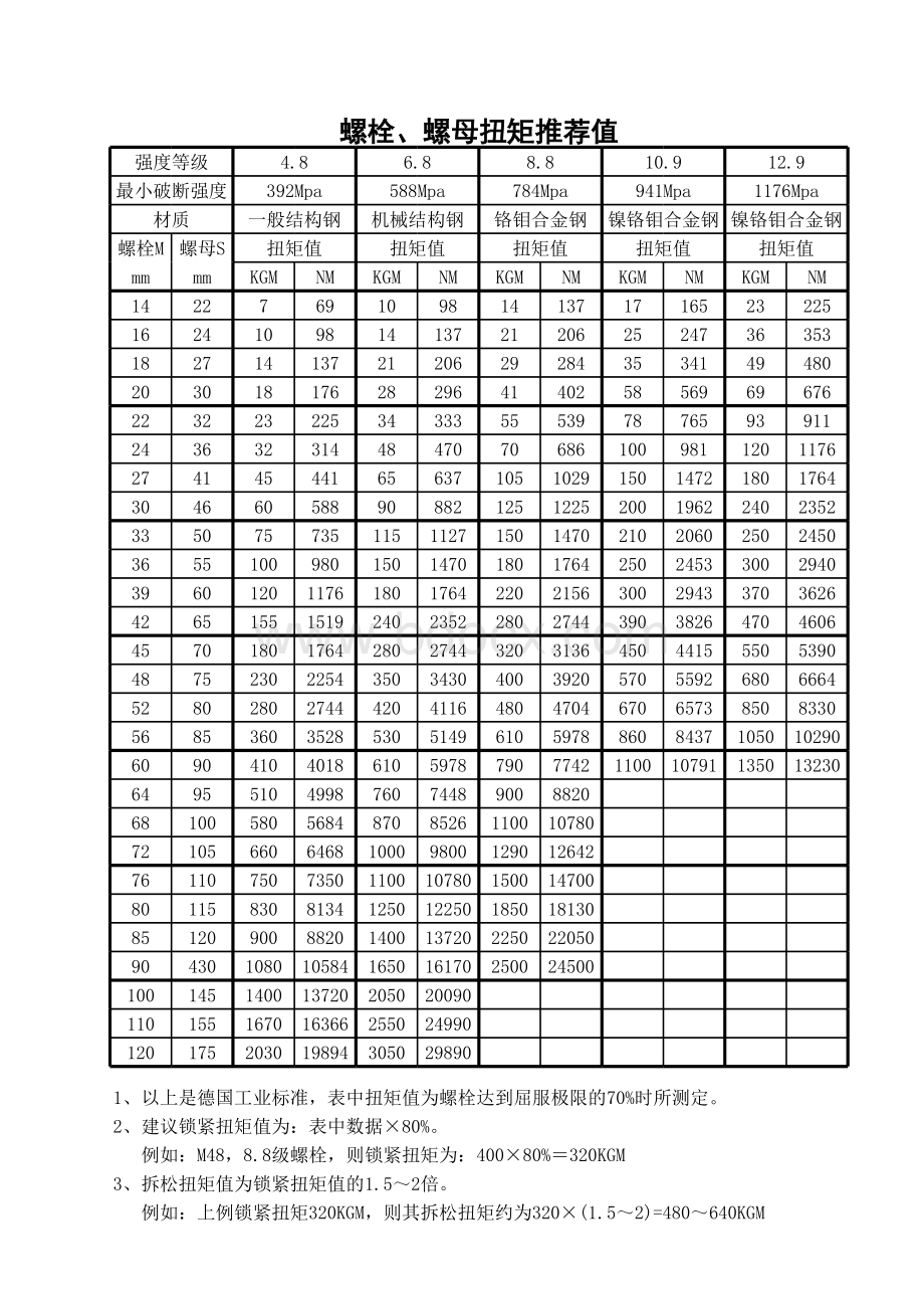 最全螺栓扭矩表(各种标准) (1).xls_第1页