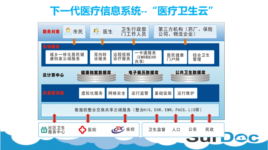 医疗云平台解决方案及应用概要.ppt_第2页