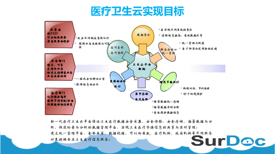 医疗云平台解决方案及应用概要.ppt_第3页