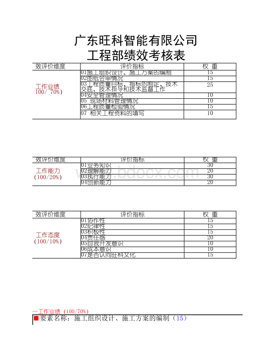 工程部负责人绩效考核表.docx_第1页