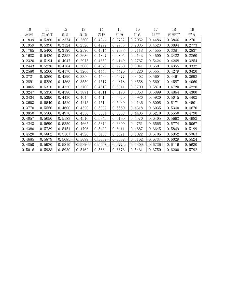 中国各省历年城镇化水平面板数据(城镇居民人数占总人数比例).xlsx_第2页