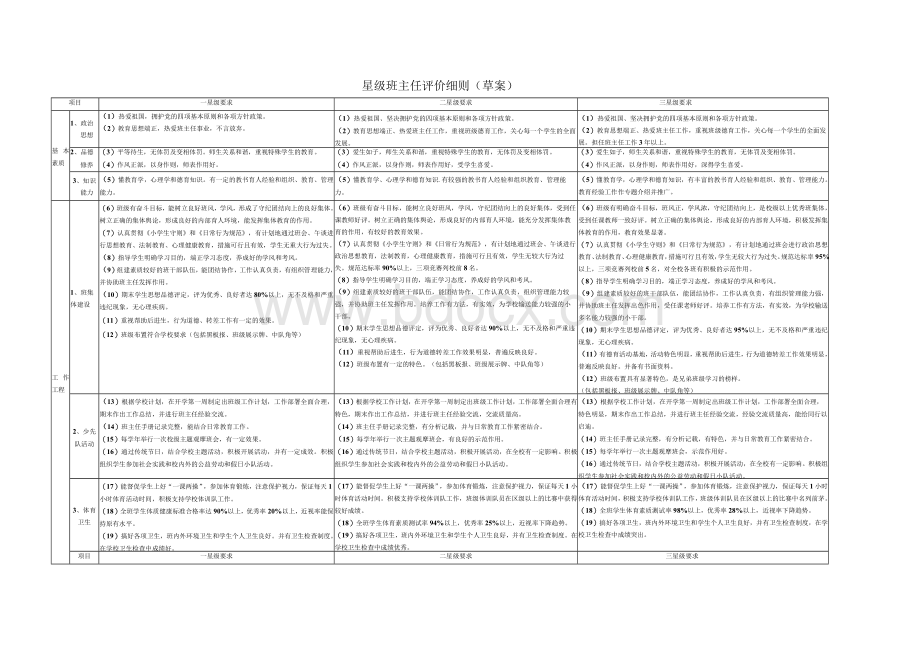 星级班主任评价细则(草案)Word文件下载.docx_第1页