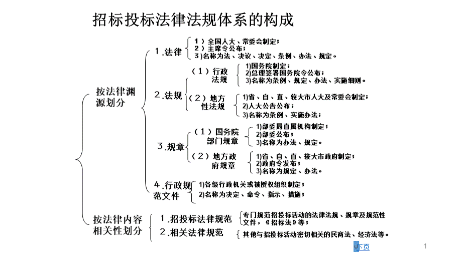 招标投标法律法规体系的构成PPT资料.pptx