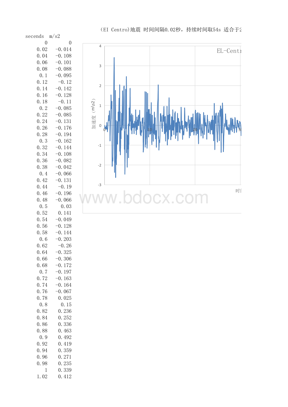 el-centro地震波.xlsx_第1页