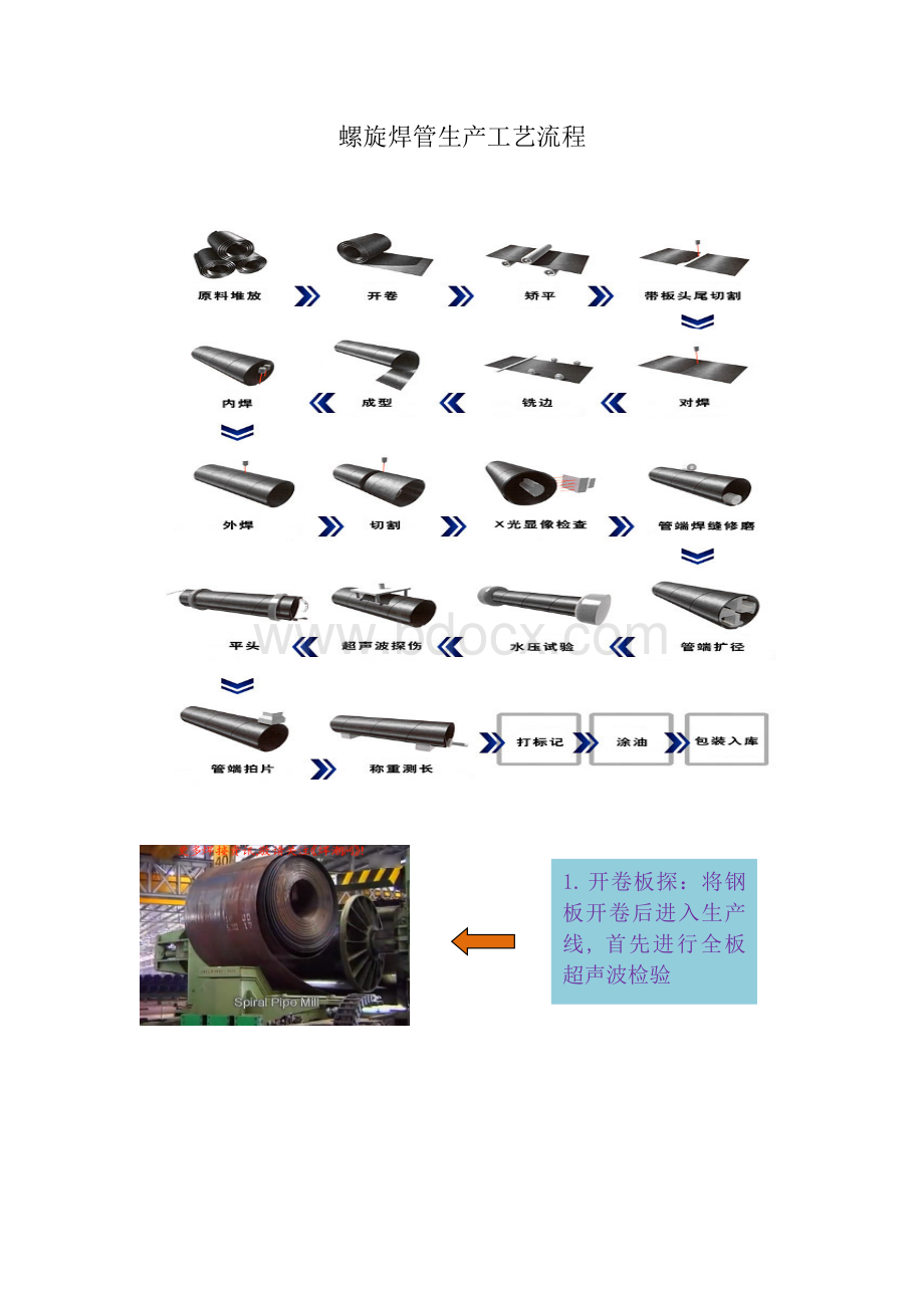 螺旋焊管生产工艺流程图.doc_第1页