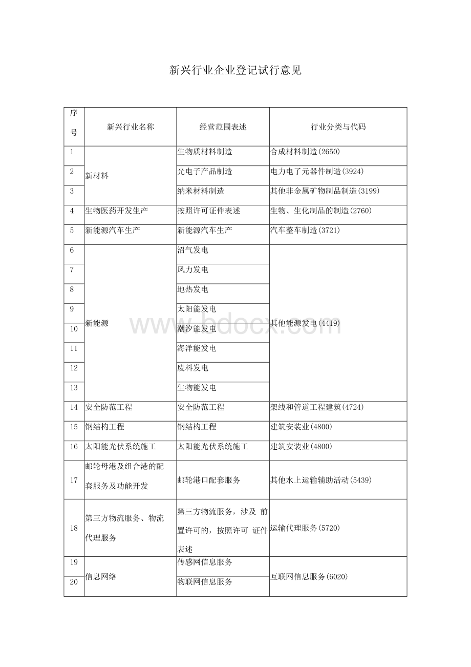 新兴行业企业登记分类.docx_第1页