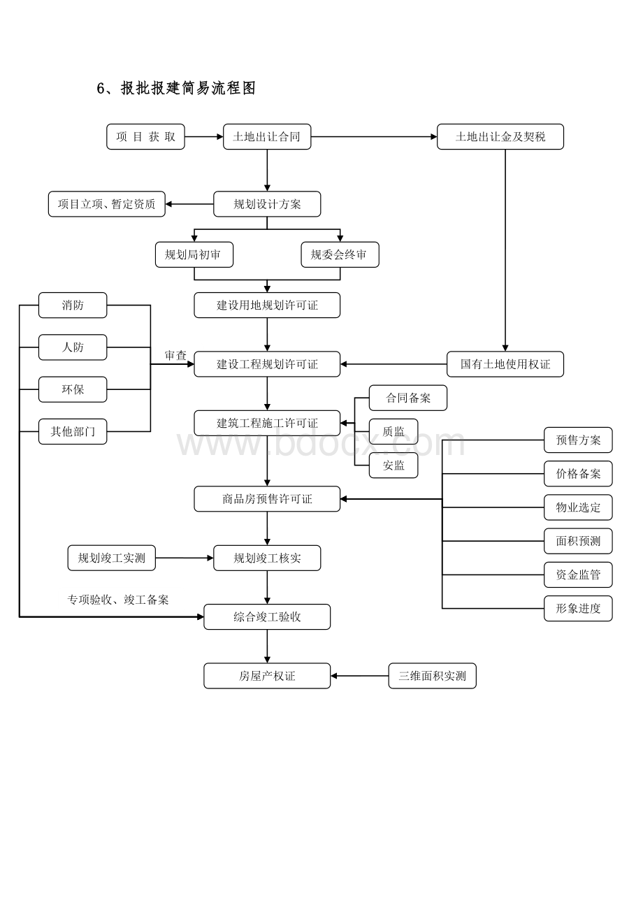 最新房地产项目报批报建流程指引手册[详细]Word文档格式.doc_第3页