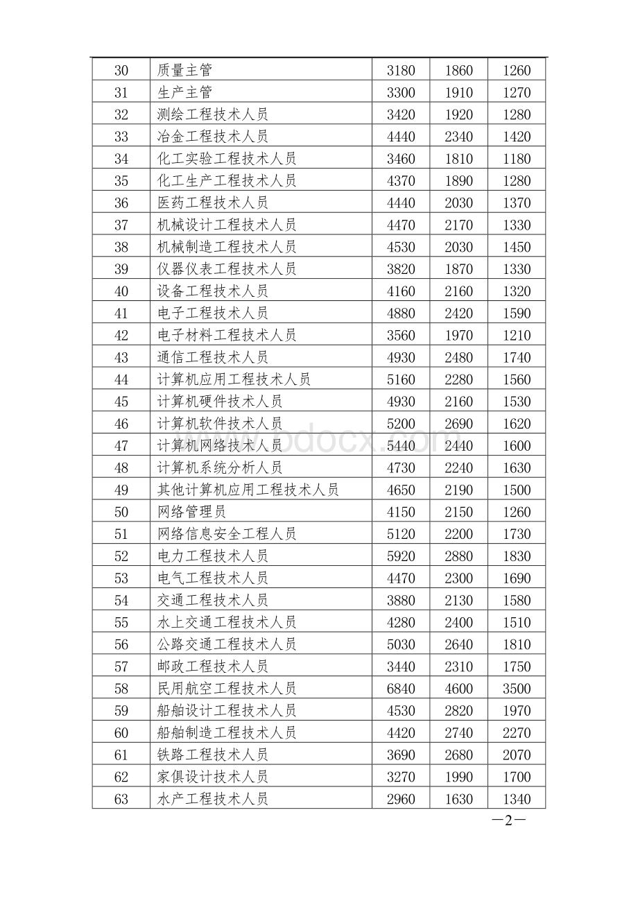 武汉市人力资源市场部分职位工种工资指导价位.doc_第2页