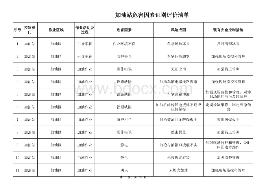 加油站环境因素识别评价清单表格文件下载.xls