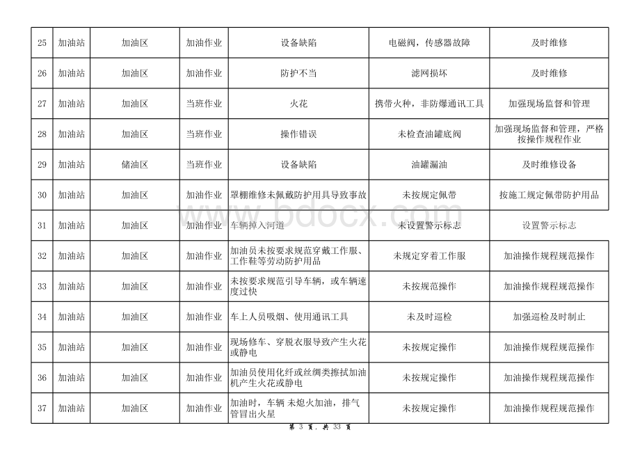 加油站环境因素识别评价清单表格文件下载.xls_第3页