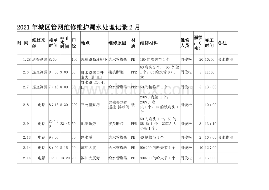 2、2021年城区管网维护漏水处理记录2(1--12月)2Word文档格式.docx_第3页