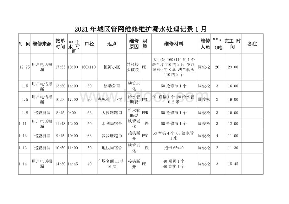 2、2021年城区管网维护漏水处理记录2(1--12月)Word文档下载推荐.docx