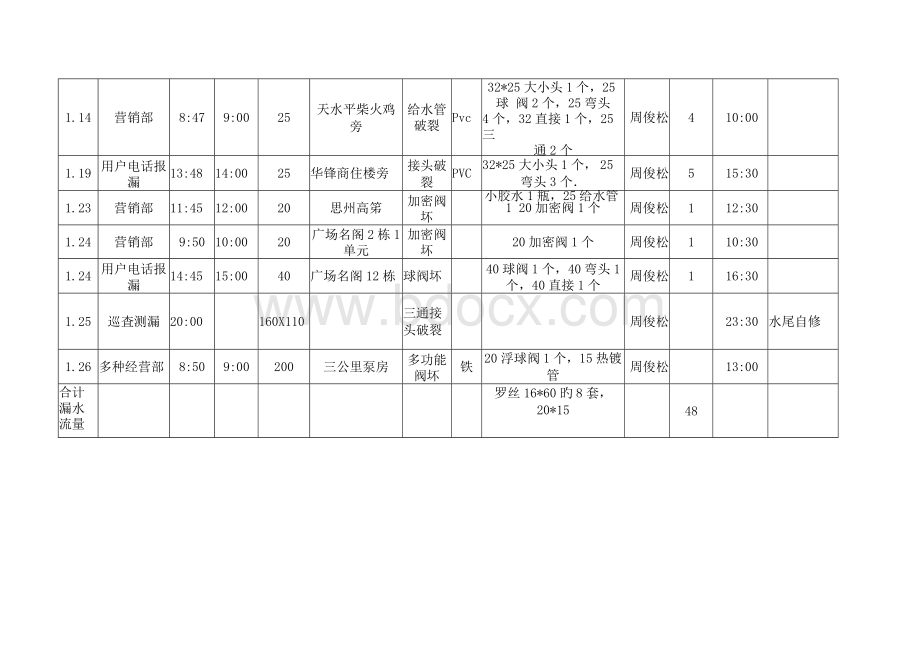 2、2021年城区管网维护漏水处理记录2(1--12月).docx_第2页