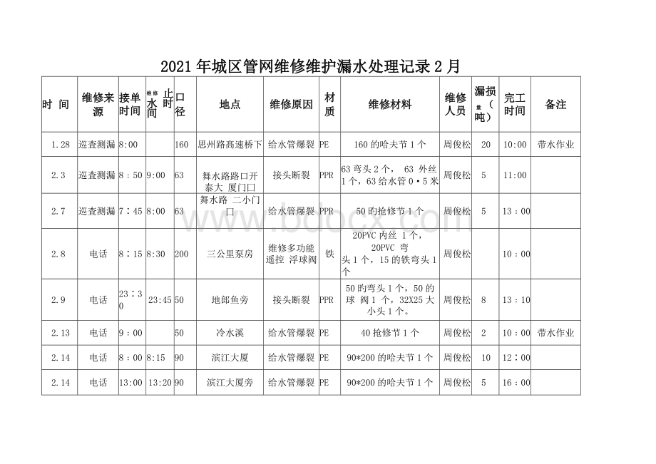 2、2021年城区管网维护漏水处理记录2(1--12月).docx_第3页