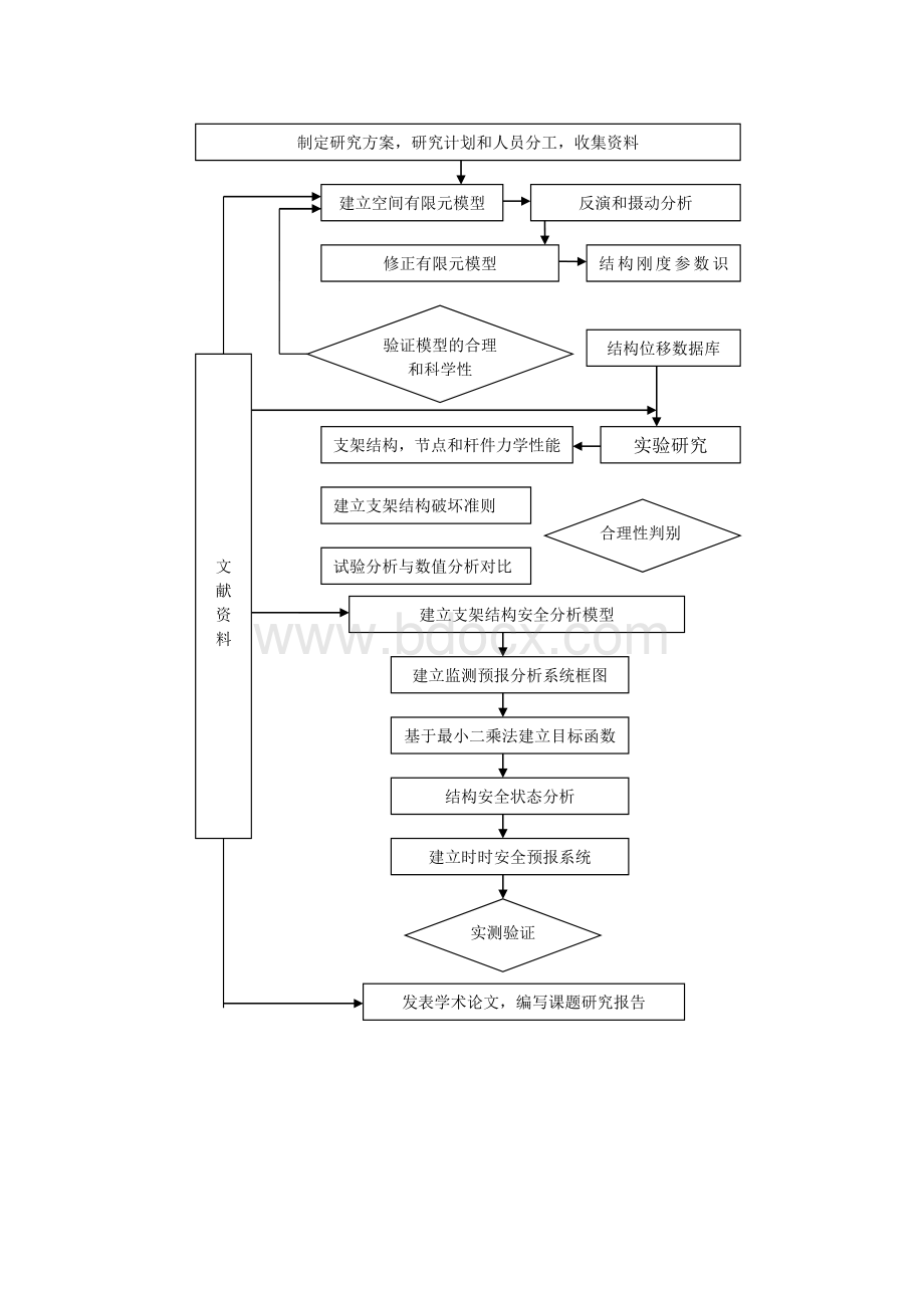 (完整版)技术路线图模版.doc