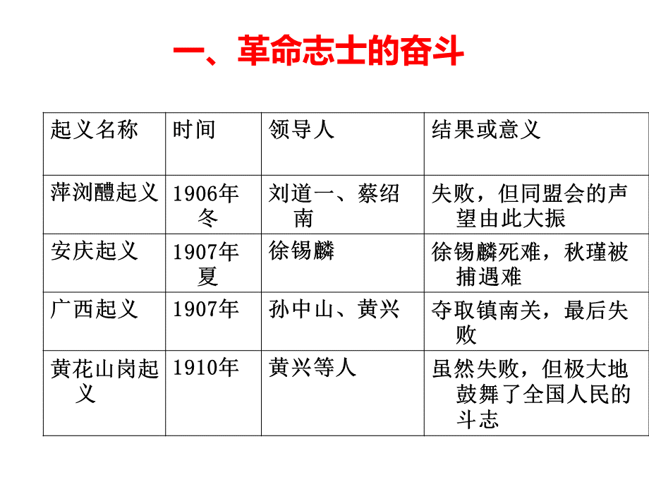 秋人教部编版八年级上册第课辛亥革命 (共张PPT)PPT文件格式下载.ppt_第3页