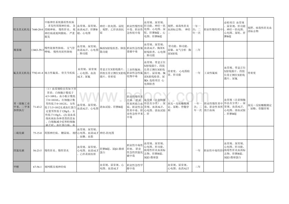 职业病体检标准及周期GBZ188表格推荐下载.xlsx_第3页