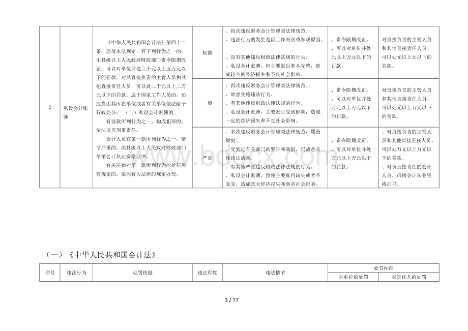 广东财政厅财政行政处罚自由裁量权标准目录.docx_第3页