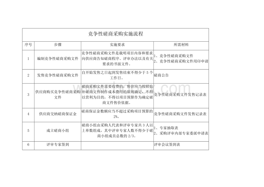 竞争性磋商采购实施流程-磋商流程Word文档下载推荐.doc_第1页