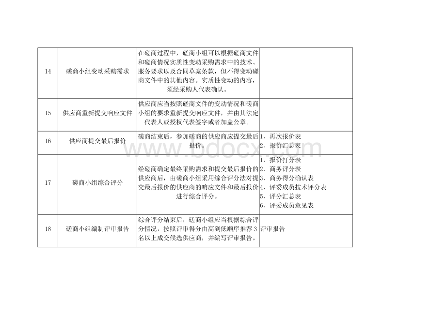 竞争性磋商采购实施流程-磋商流程Word文档下载推荐.doc_第3页