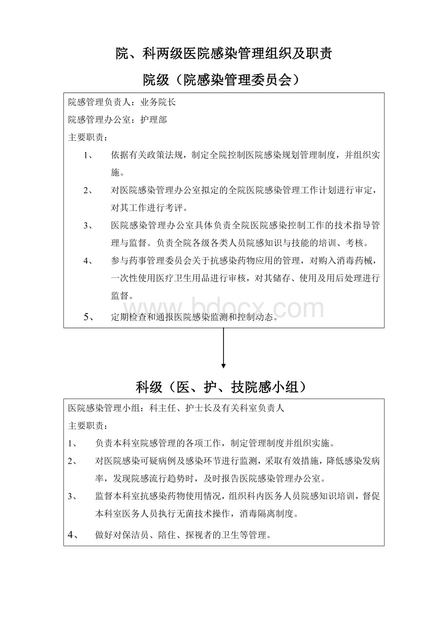 院、科两级医院感染管理组织及职责表.doc