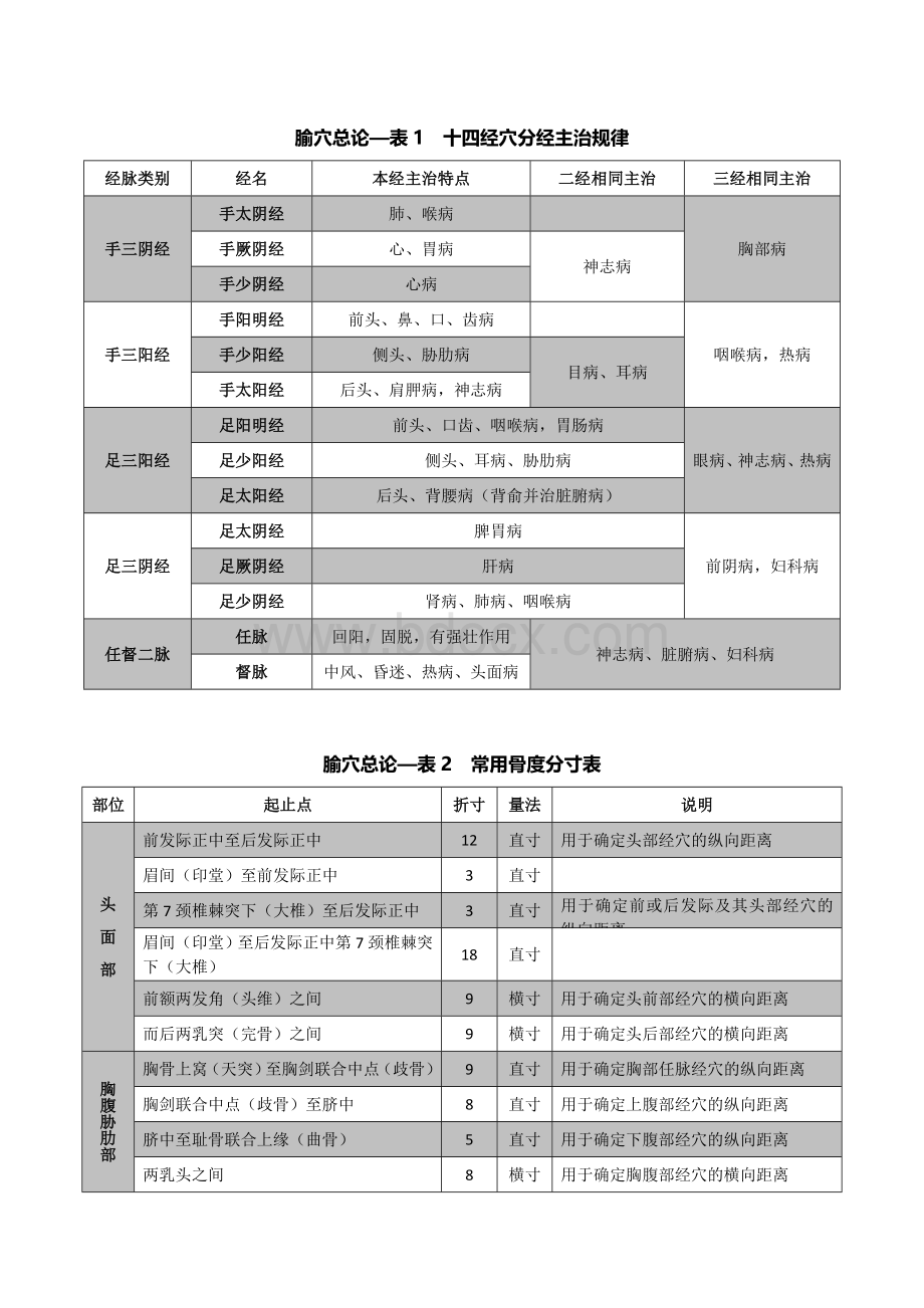 考研《针灸学》考点精华总结修改版文档格式.docx_第2页