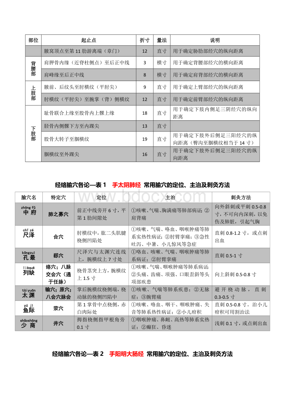 考研《针灸学》考点精华总结修改版文档格式.docx_第3页