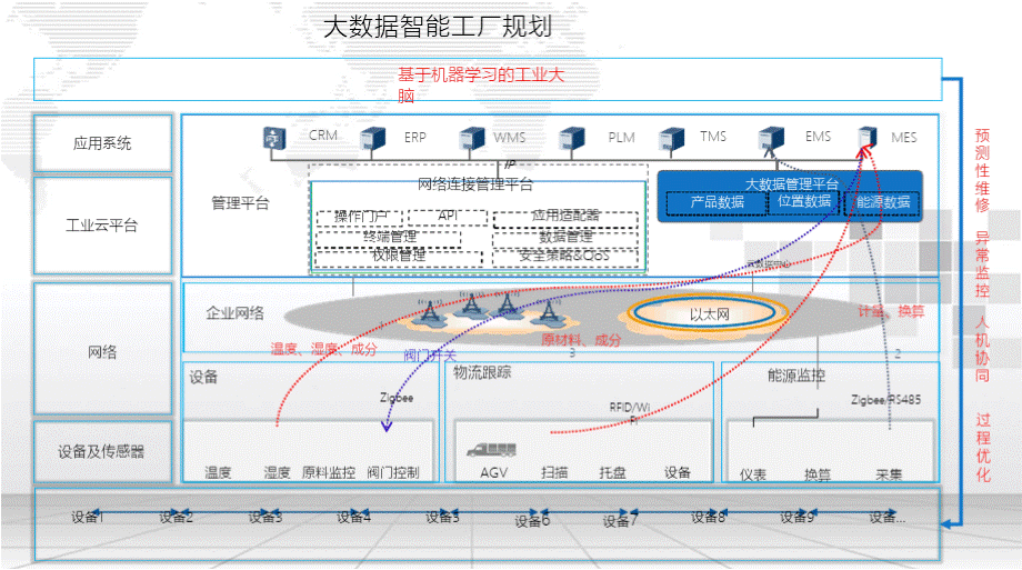 智能制造工业大数据平台建设方案PPT文件格式下载.pptx_第3页