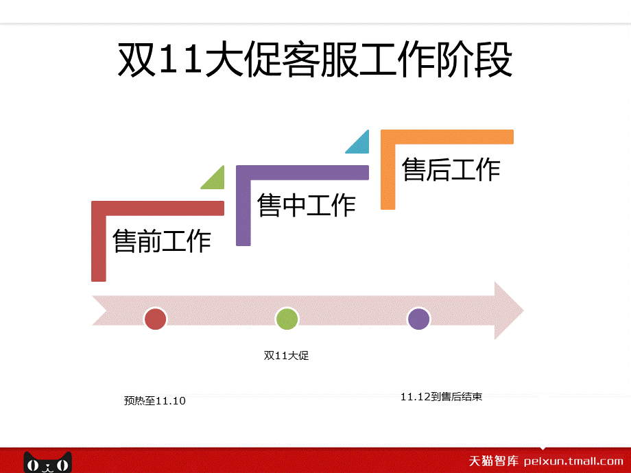 双11大促客服工作安排PPT格式课件下载.pptx_第2页