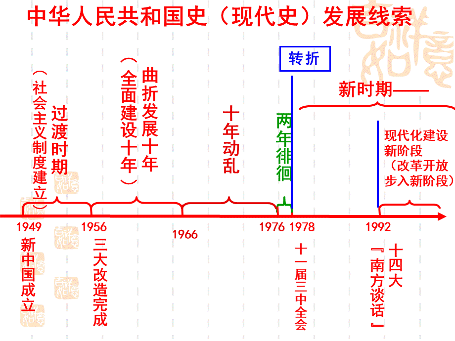 社会主义在探索中曲折发展-一轮复习.ppt_第2页