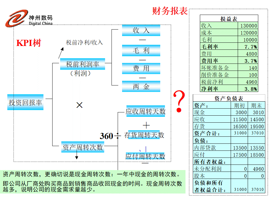 杜邦分析法.ppt.ppt_第2页