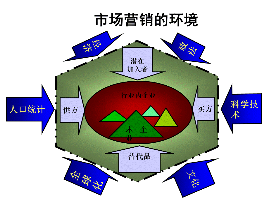 市场营销2讲-宏观营销环境PPT课件下载推荐.ppt_第3页