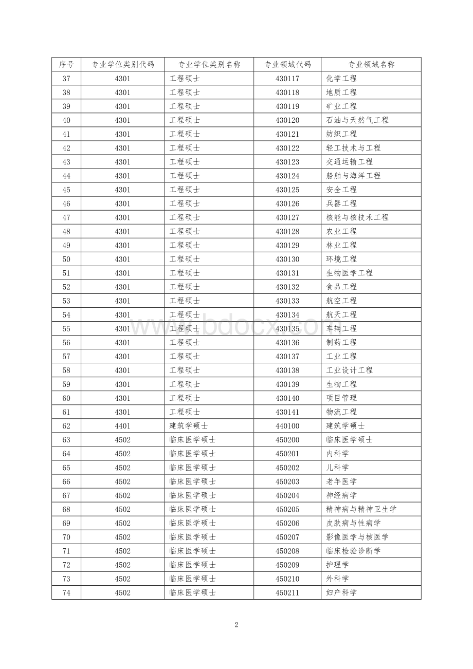 专业学位类别代码参照一览表-专业学位类代码.doc_第2页