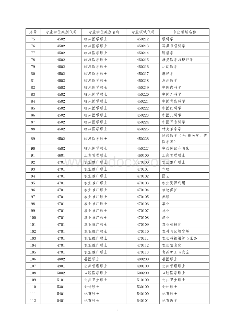 专业学位类别代码参照一览表-专业学位类代码.doc_第3页