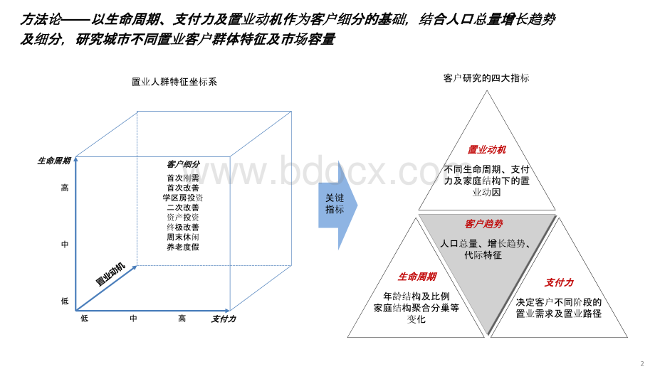 【客研】鸿坤城市客户地图研究天津市终版-房地产.pptx_第2页