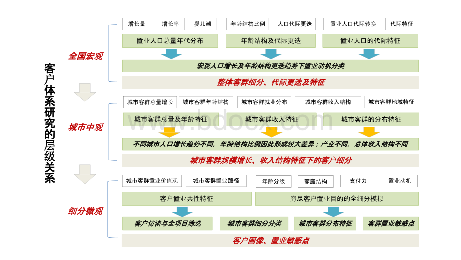 【客研】鸿坤城市客户地图研究天津市终版-房地产.pptx_第3页