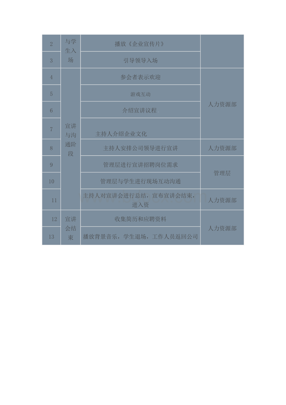 校园招聘宣讲会流程经验总结.doc_第3页