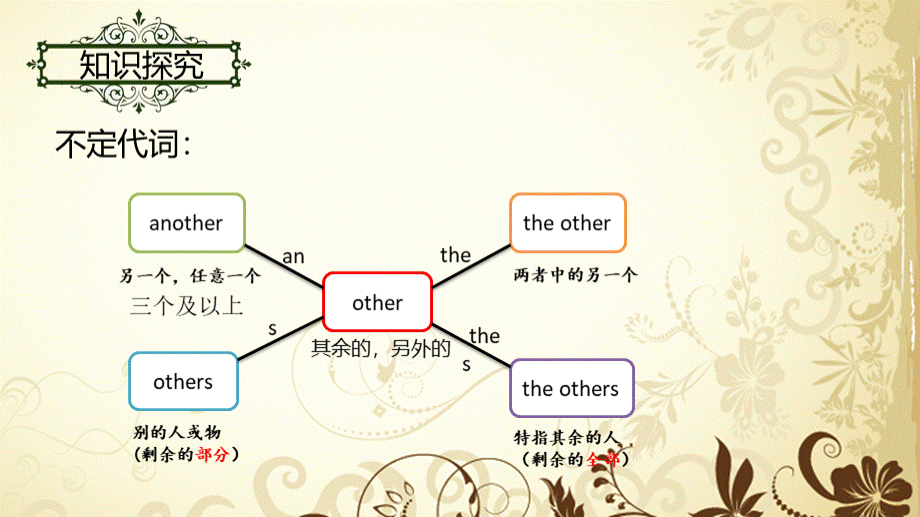 other-another-the-other-others-th-others的区别.pptx_第2页