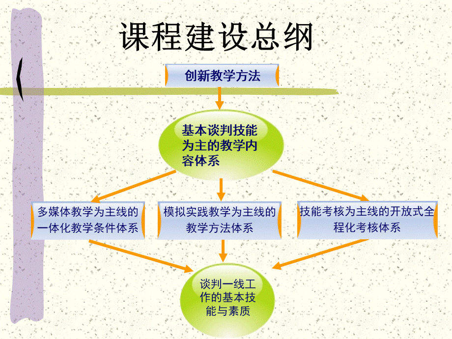 职业秘书课件-商务谈判.ppt_第3页