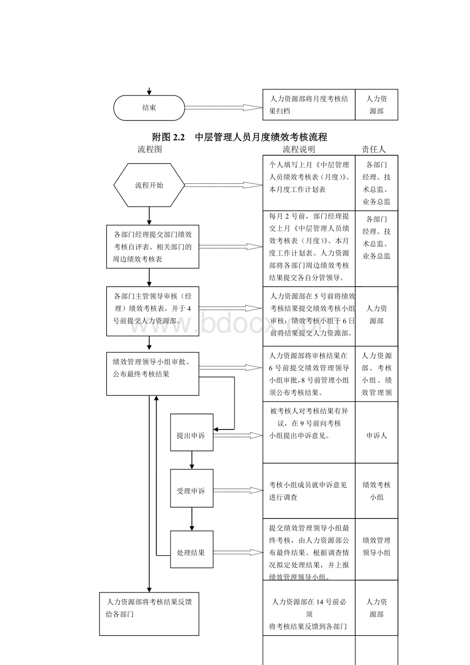 公司绩效考核流程图及详细附表.doc_第3页